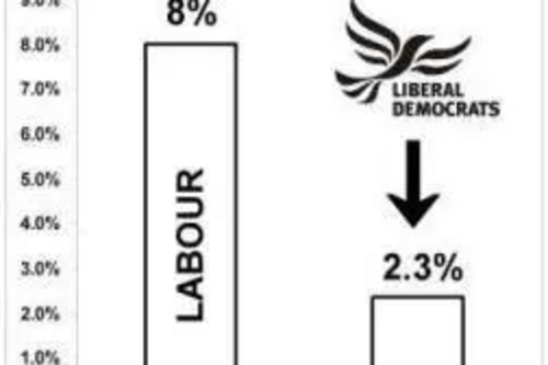 Newcastle Council Tax rises graph: 8% Average 1997-2004 under Labour, 2.4% average 2005-2007 under the Lib Dems